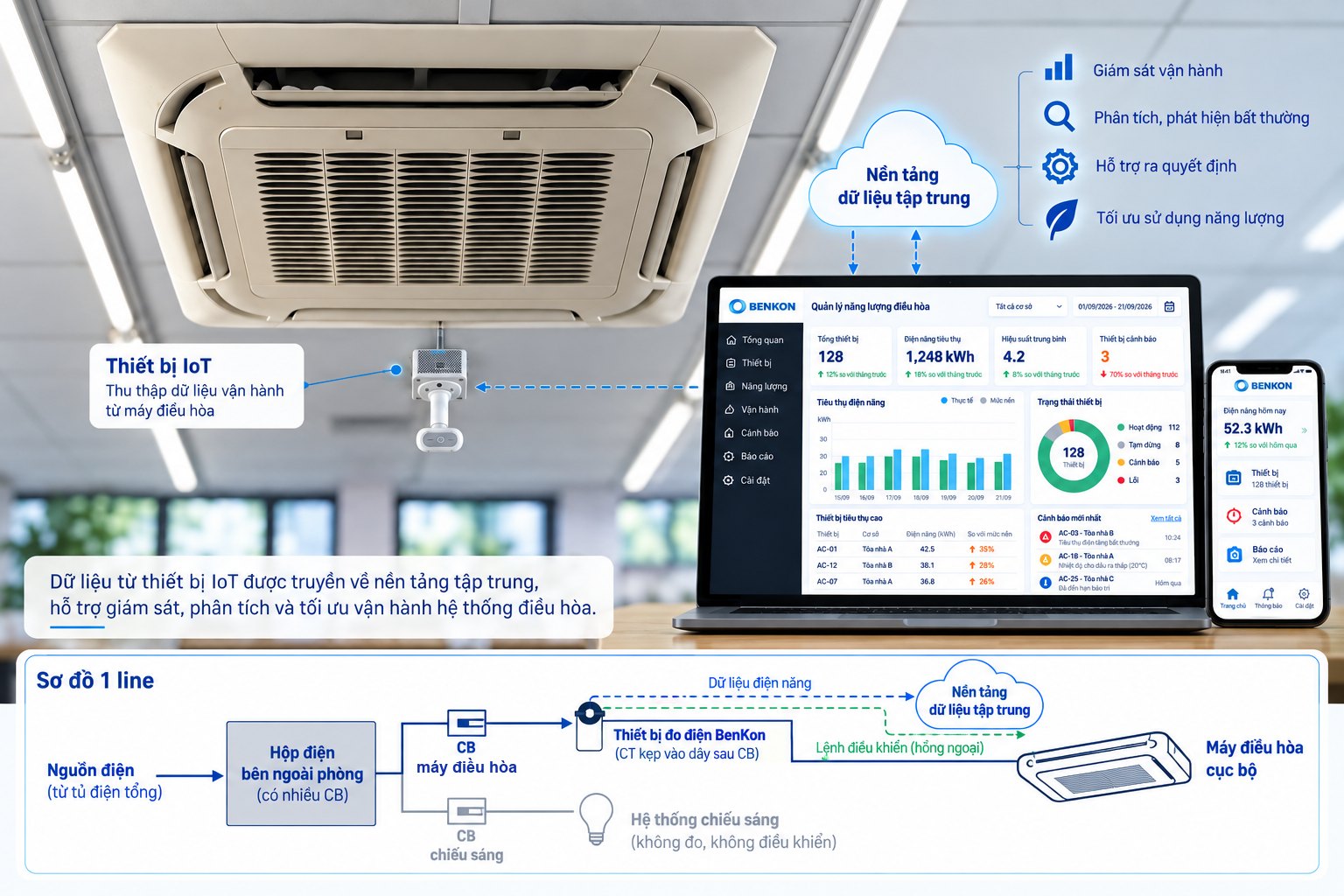 Room air conditioners: metered at the breaker, infrared control, data to the central platform.