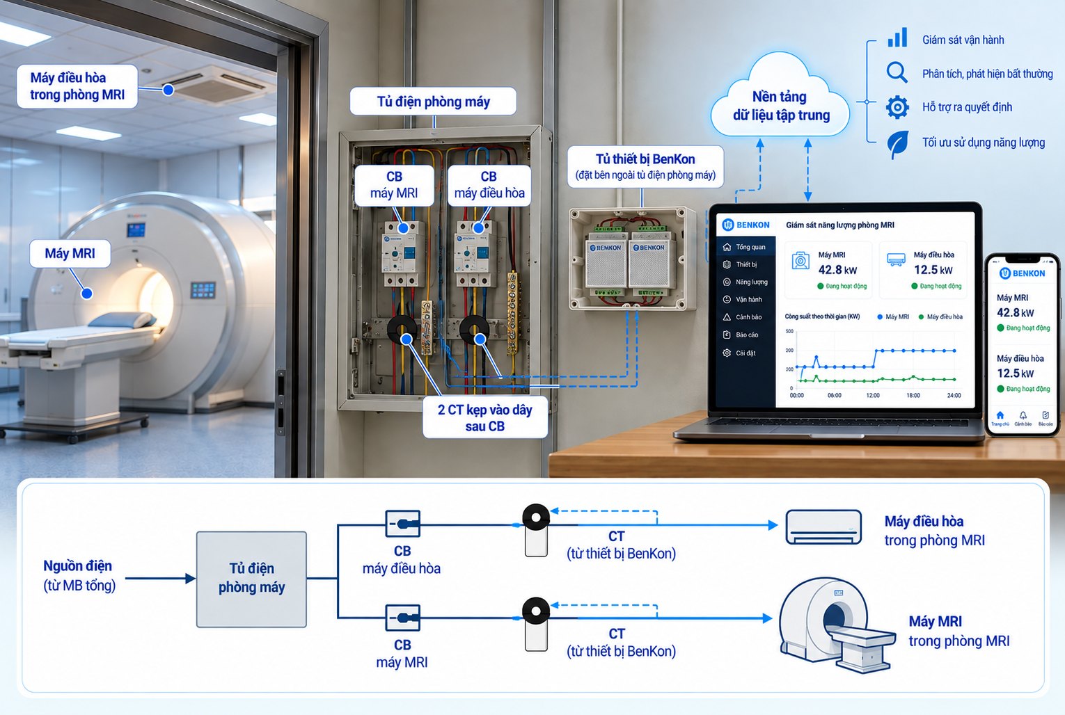 Imaging equipment room: monitoring only, two clamp meters at the breakers of the scanner and the room's air conditioning.